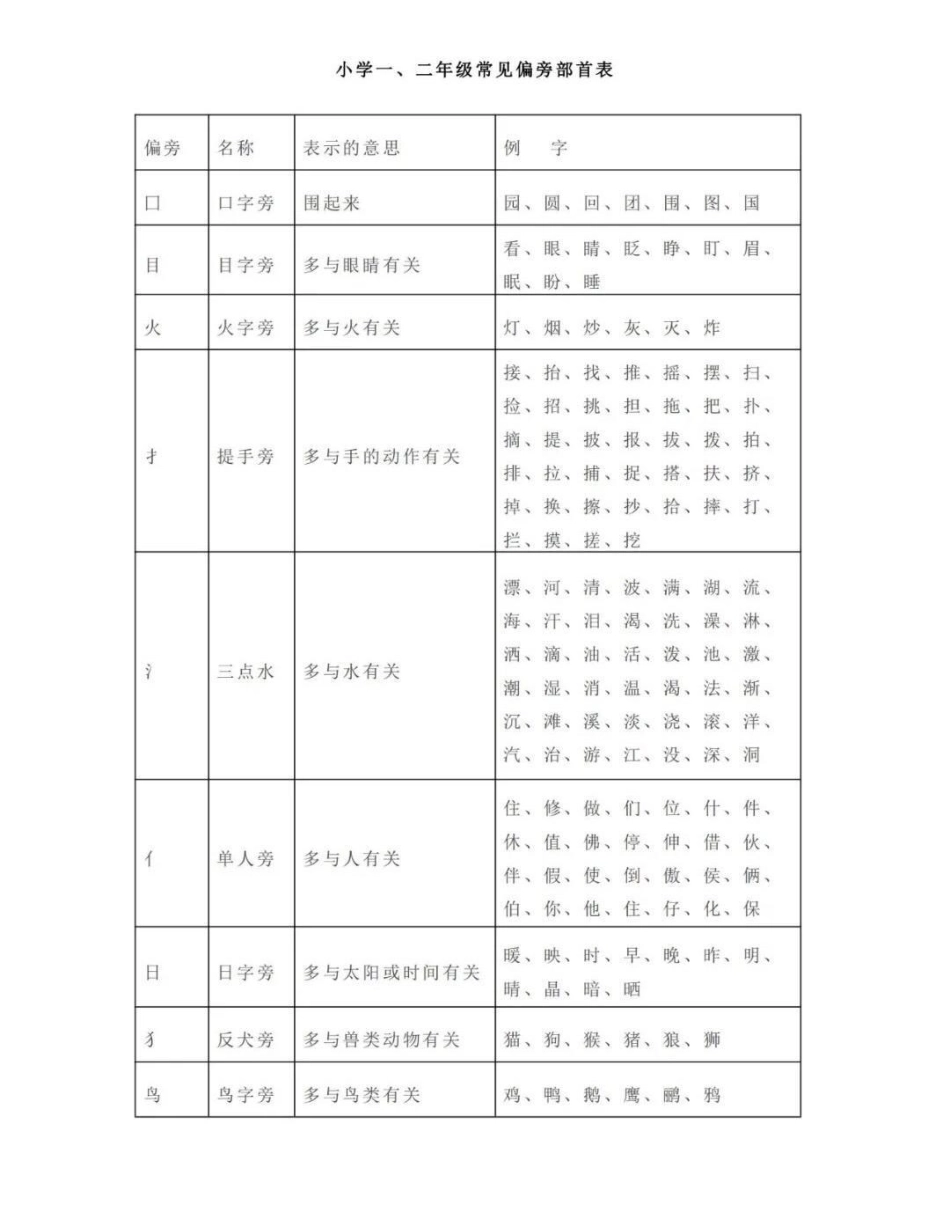 一二年级常见笔画、偏旁部首详解.pdf_第2页