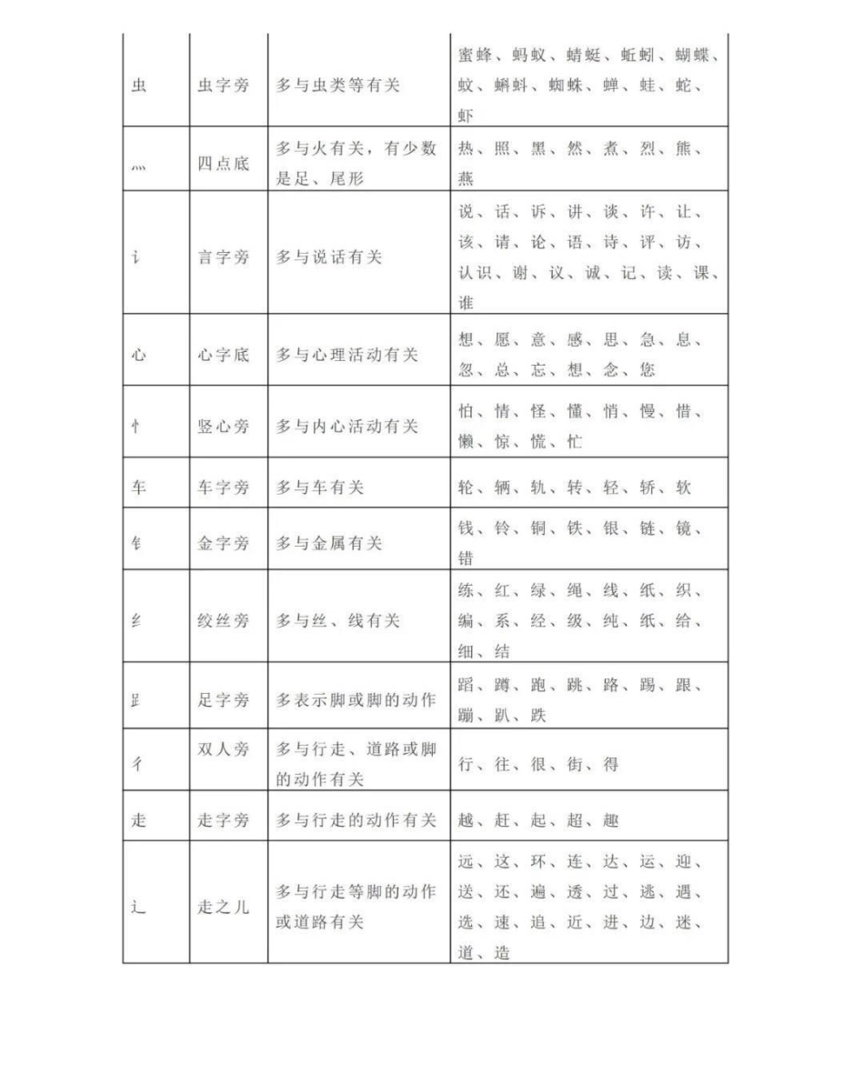 一二年级常见笔画、偏旁部首详解.pdf_第3页