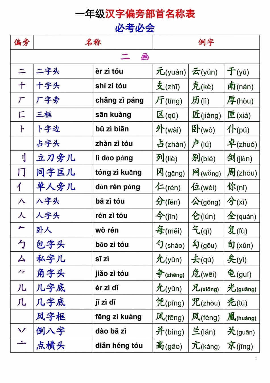 一年级常见完整偏旁部首汇总‼。偏旁部首是一年级重要的知识点，也是学好汉字的基础，建议家长让孩子多读这几页内容。一年级 一年级语文上册  学霸秘籍 一年级重点知识归纳.pdf_第1页