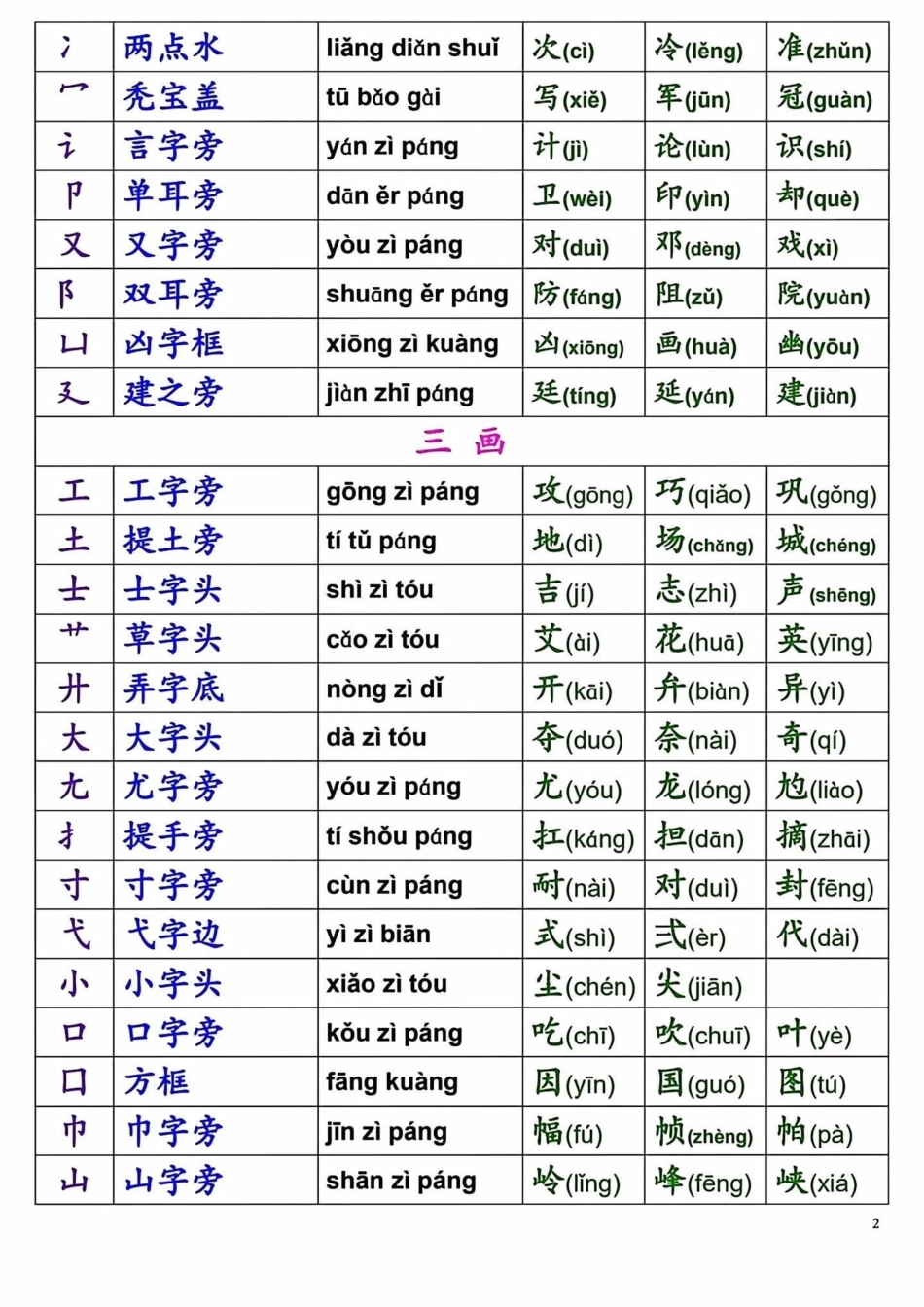 一年级常见完整偏旁部首汇总‼。偏旁部首是一年级重要的知识点，也是学好汉字的基础，建议家长让孩子多读这几页内容。一年级 一年级语文上册  学霸秘籍 一年级重点知识归纳.pdf_第2页