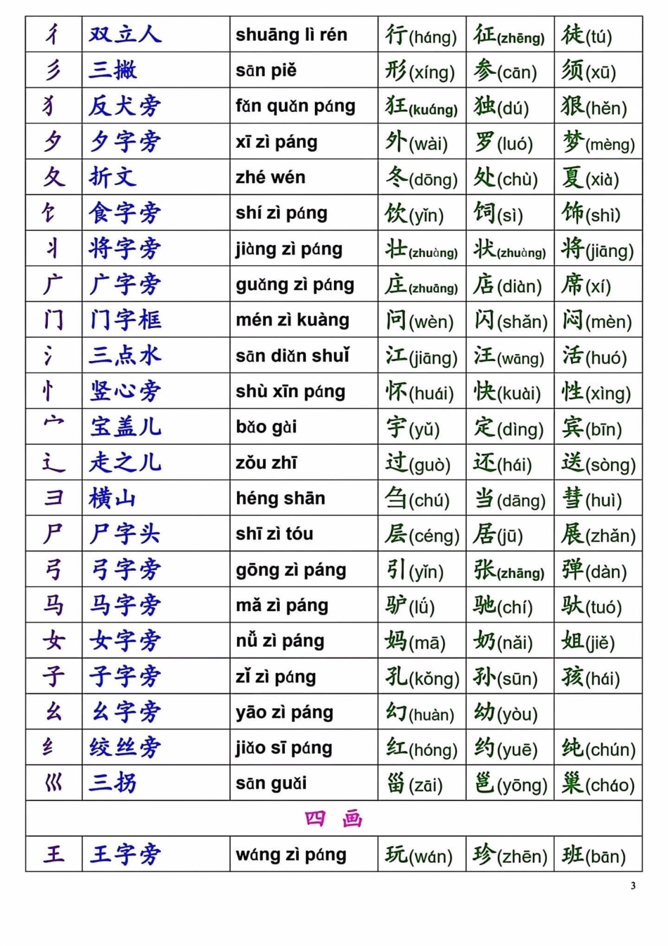 一年级常见完整偏旁部首汇总‼。偏旁部首是一年级重要的知识点，也是学好汉字的基础，建议家长让孩子多读这几页内容。一年级 一年级语文上册  学霸秘籍 一年级重点知识归纳.pdf_第3页