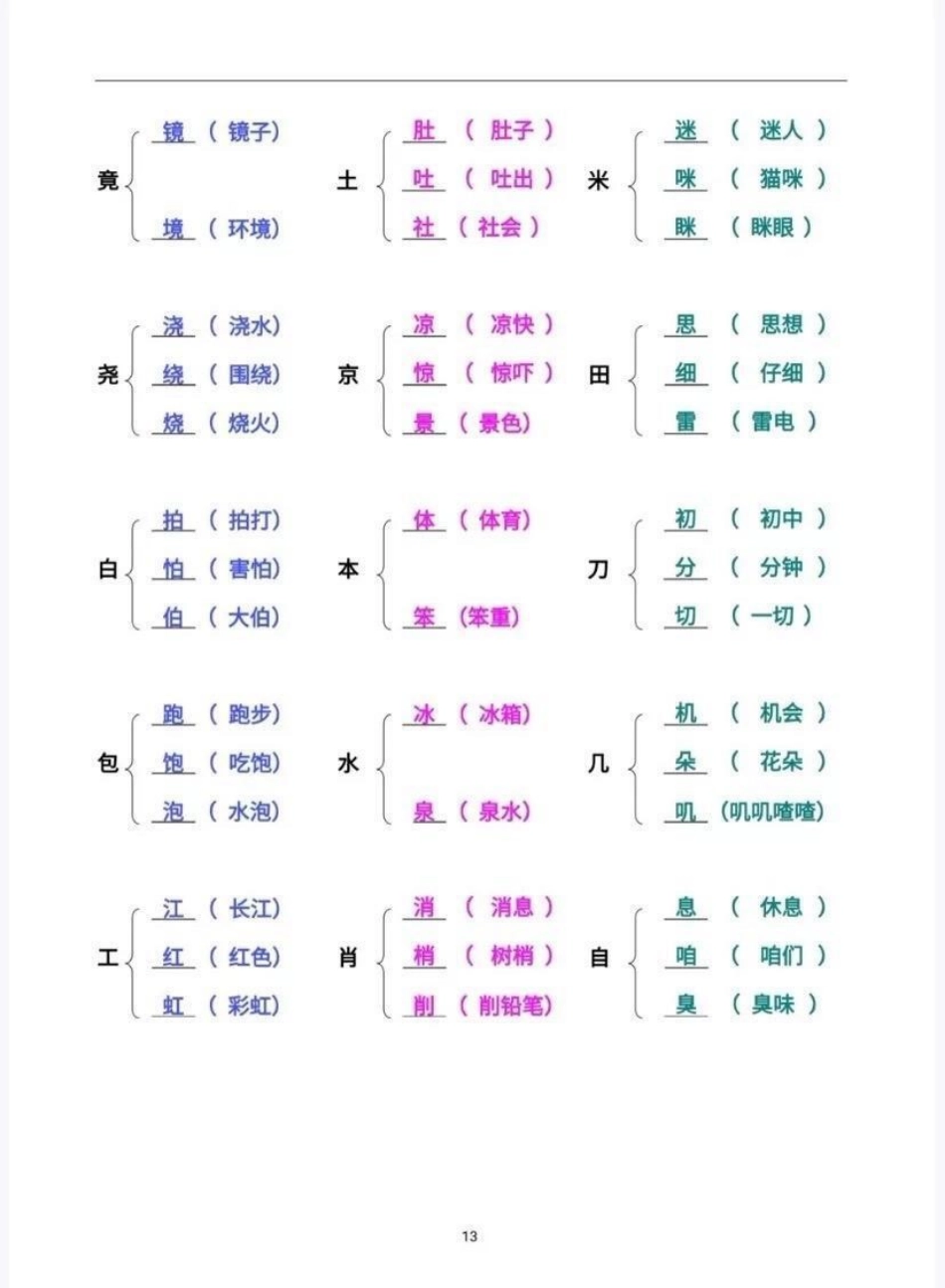 二年级语文加偏旁组新字并组词.pdf_第3页