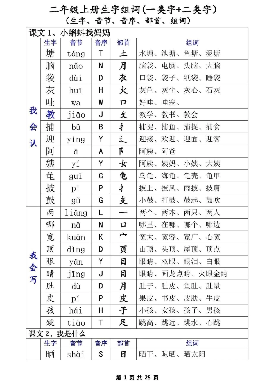 二年级语文上册《生字表》一类字+二类字生字+音节+音序+部首+组词二年级语文  生字 二年级 二年级部首查字法.pdf_第1页