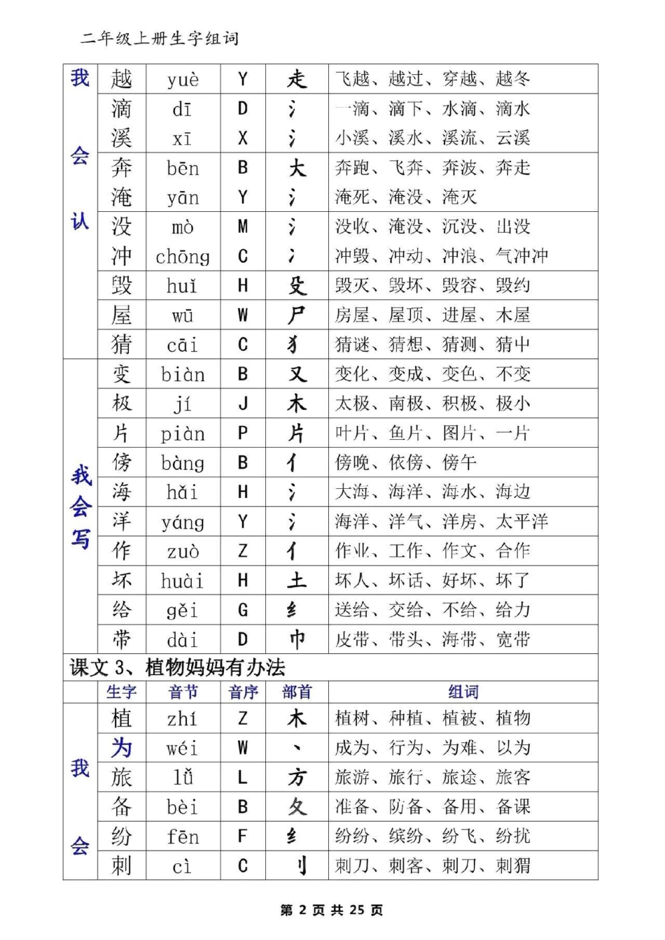 二年级语文上册《生字表》一类字+二类字生字+音节+音序+部首+组词二年级语文  生字 二年级 二年级部首查字法.pdf_第2页