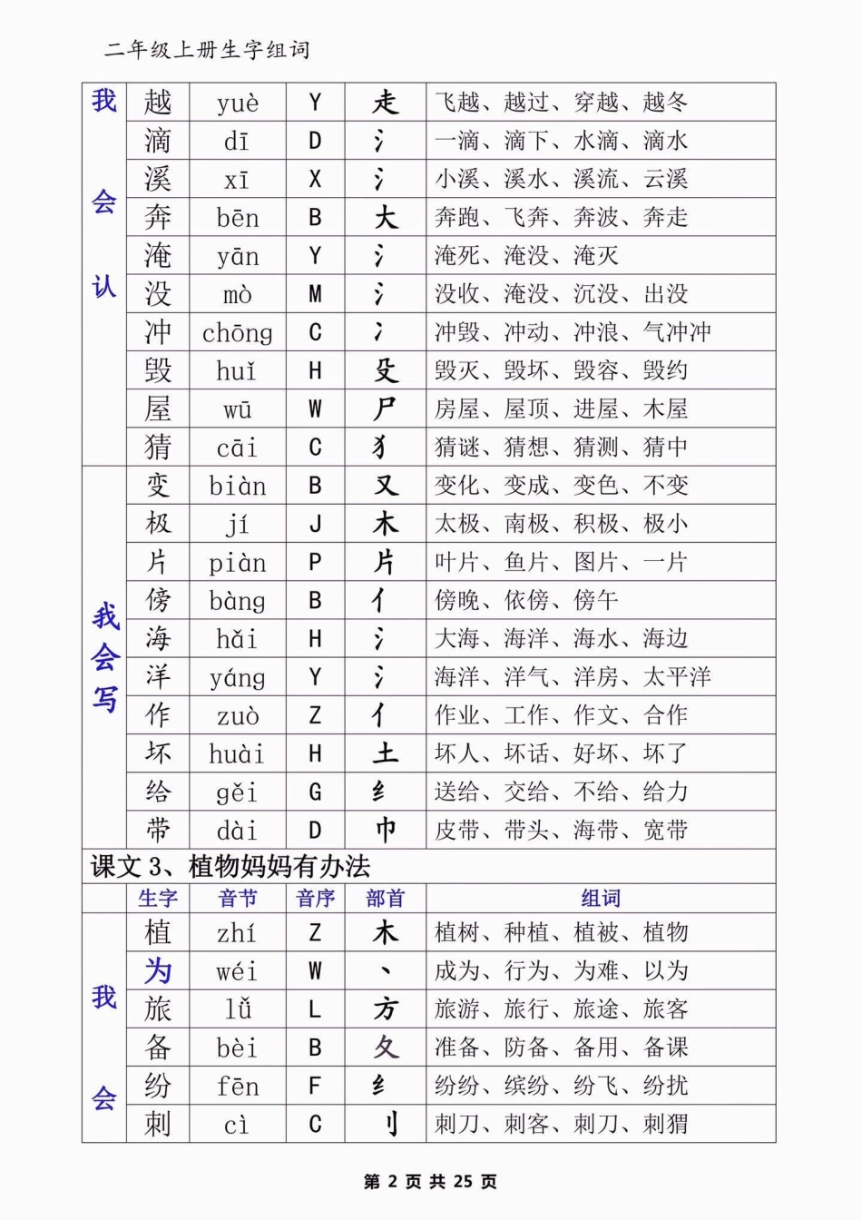 二年级语文上册生字组词。二年级语文上册生字组词二年级语文上册二年级语文生字组词学习资料分享 暑假预习.pdf_第3页