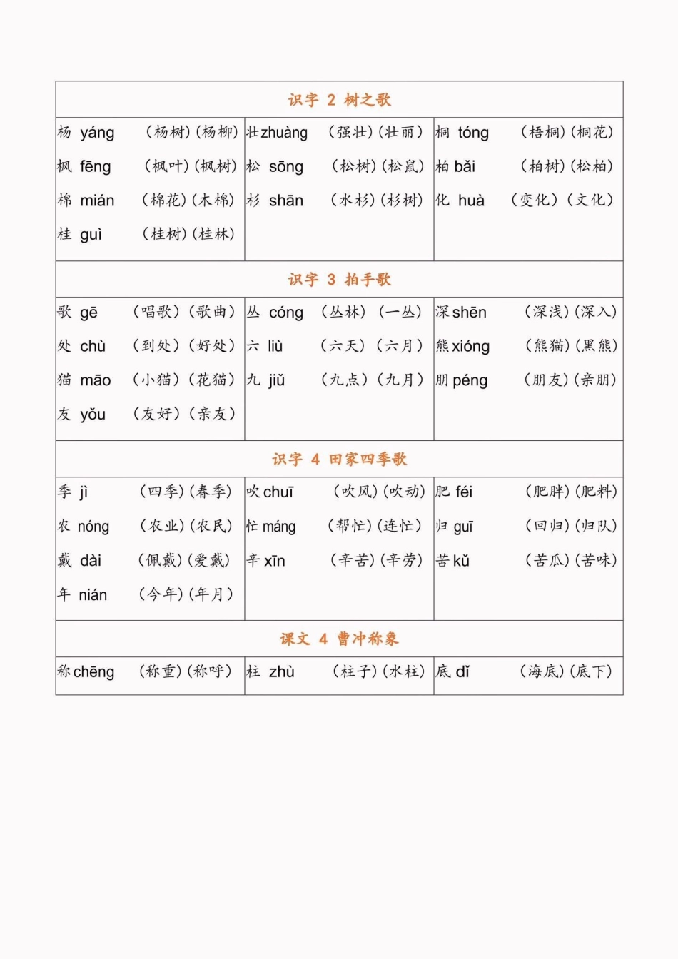 二年级语文上册识字表生字注音组词。二年级语文上册识字表写字表生字注音组词二年级二年级语文上册识字表知识分享 学习资料分享.pdf_第3页