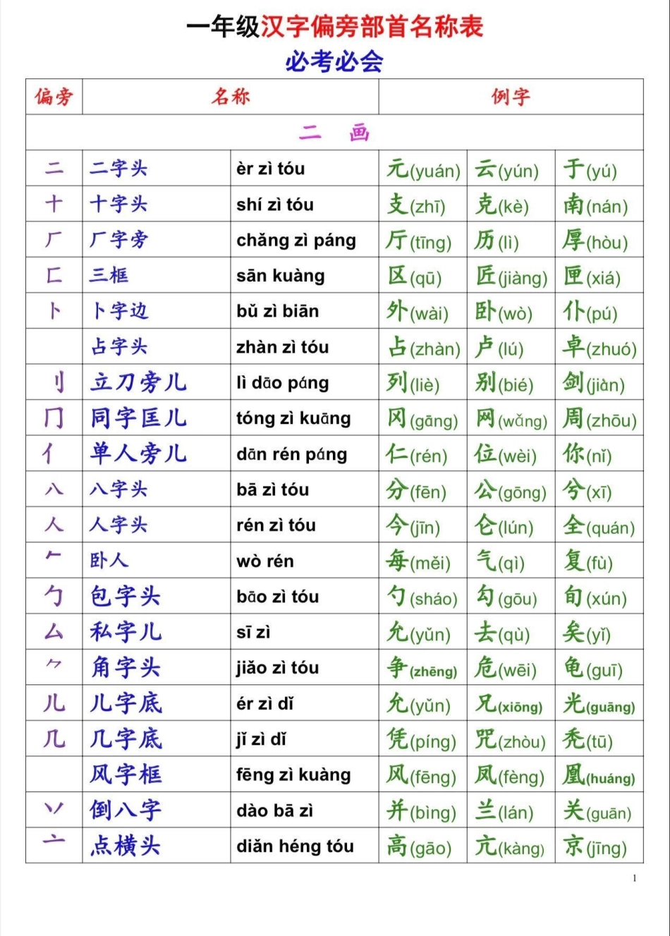 一年级汉字偏旁部首名称表。一年级汉字偏旁部首名称表一年级汉字偏旁部首 一年级一年级语文 知识分享.pdf_第1页