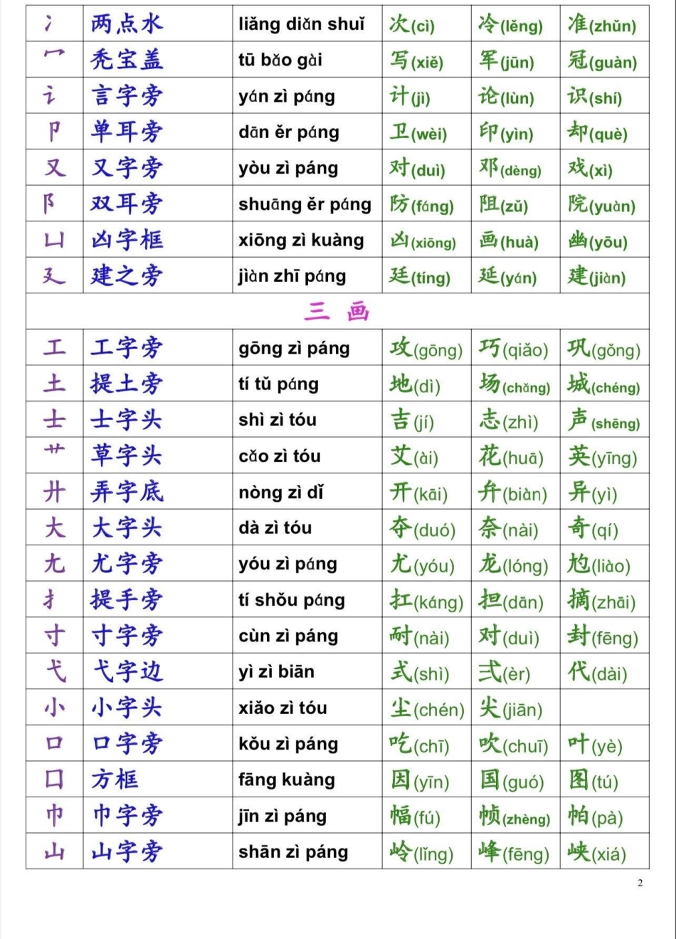 一年级汉字偏旁部首名称表。一年级汉字偏旁部首名称表一年级汉字偏旁部首 一年级一年级语文 知识分享.pdf_第2页