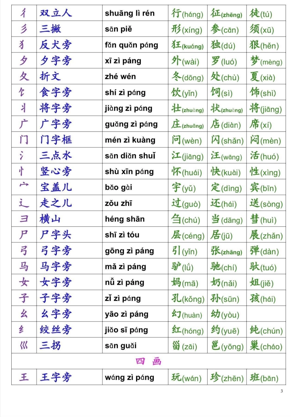 一年级汉字偏旁部首名称表。一年级汉字偏旁部首名称表一年级汉字偏旁部首 一年级一年级语文 知识分享.pdf_第3页