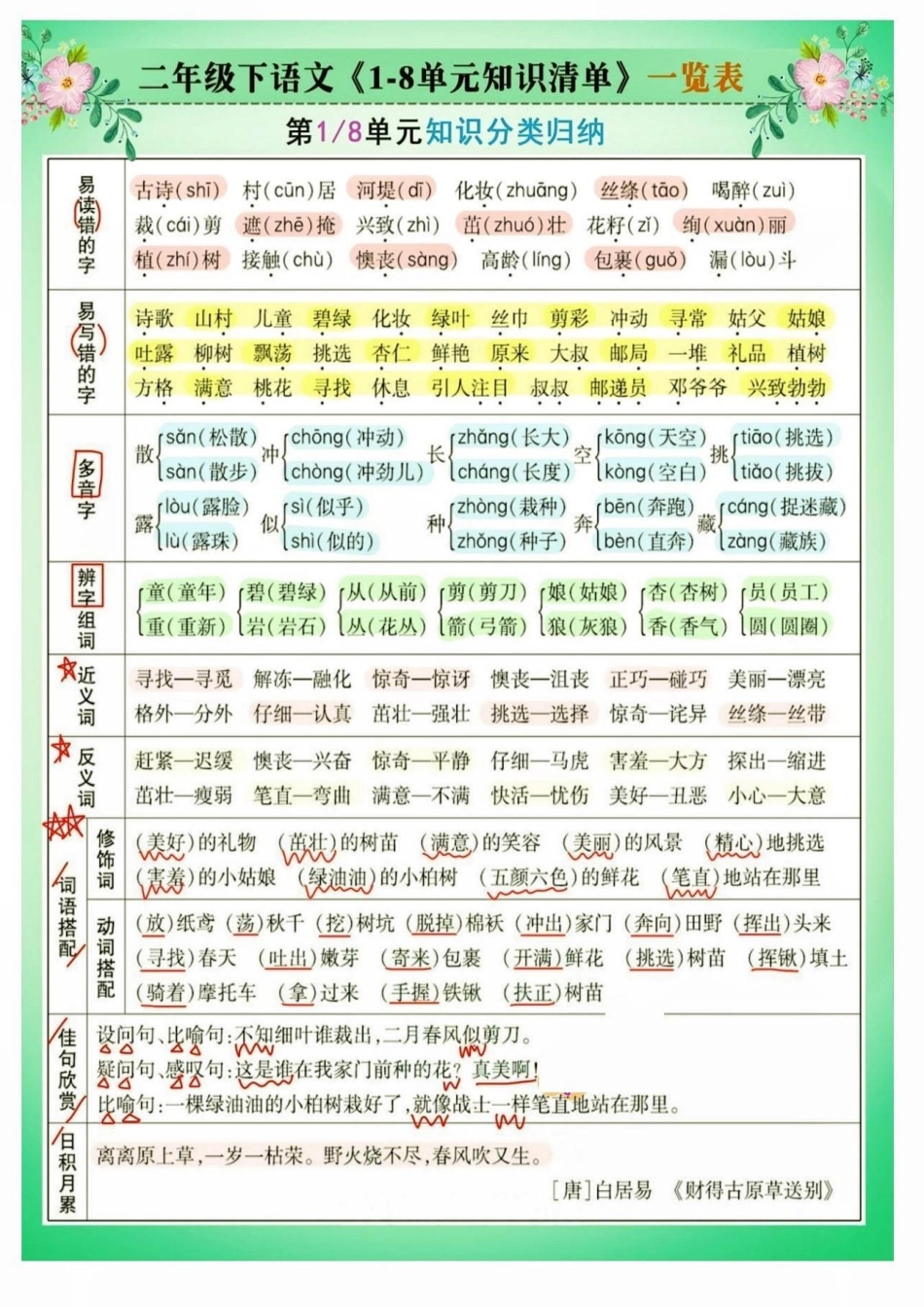 二年级语文下册单元知识分类归纳。二年级语文下册1-8单元知识分类归纳考点总结 二年级二年级语文下册  知识分享.pdf_第2页