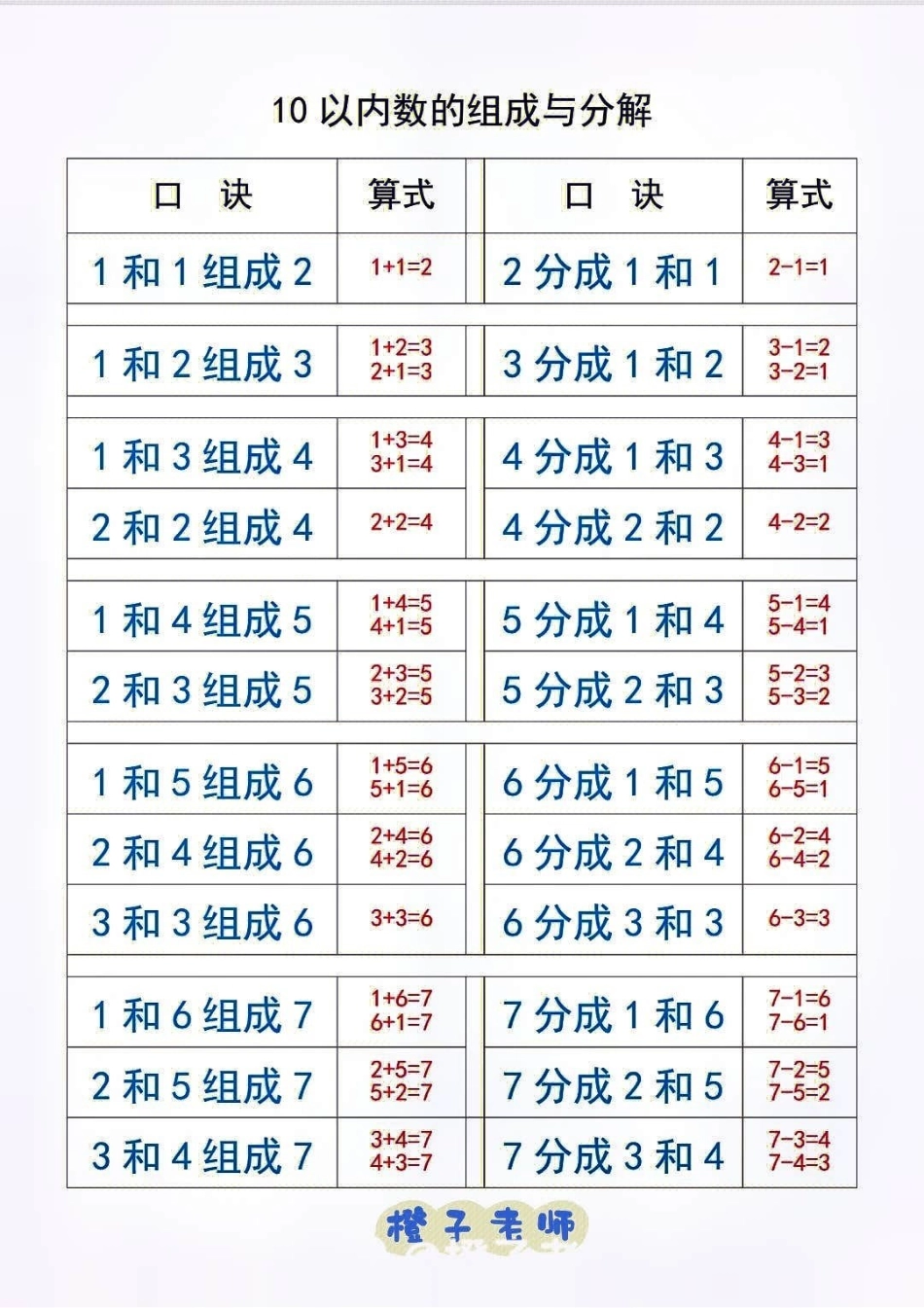 一年级上册数学10以内数的分解与组成练习学习 一年级数学 一年级重点知识归纳.pdf_第1页