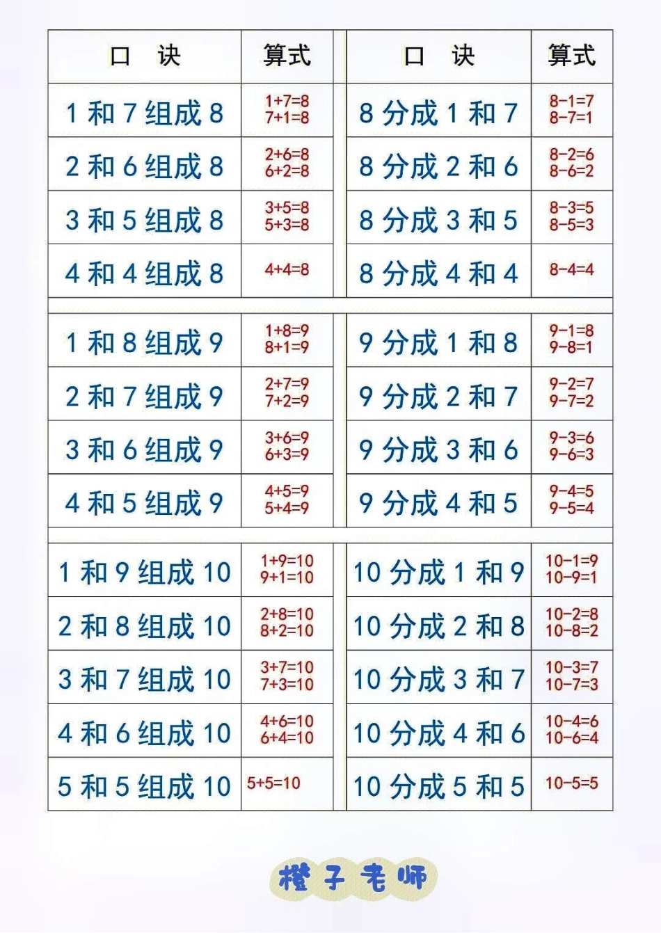 一年级上册数学10以内数的分解与组成练习学习 一年级数学 一年级重点知识归纳.pdf_第2页