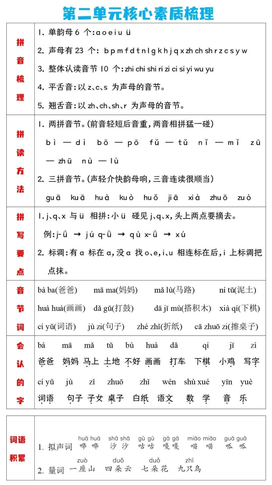 一年级上册语文单元知识梳理，家长收藏.pdf_第2页