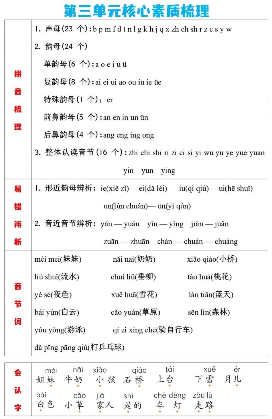 一年级上册语文单元知识梳理，家长收藏.pdf_第3页