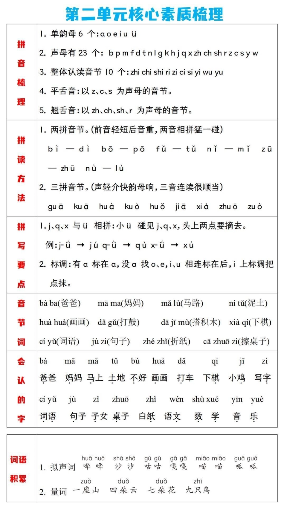 一年级上册语文单元知识梳理。一年级语文 必考考点 知识点总结 课堂笔记.pdf_第2页