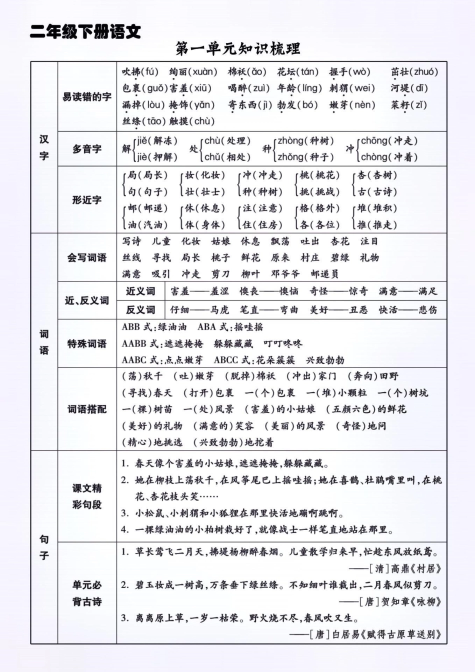 期中复习二下期中考点整理与归纳。期中复习二下期  二年级语文下册1-4单元期中考点整理与归纳， 知识点总结 期中测试卷 小学语文知识点，有电子版有空白版!学习资料分享 热点  创作者中心.pdf_第1页