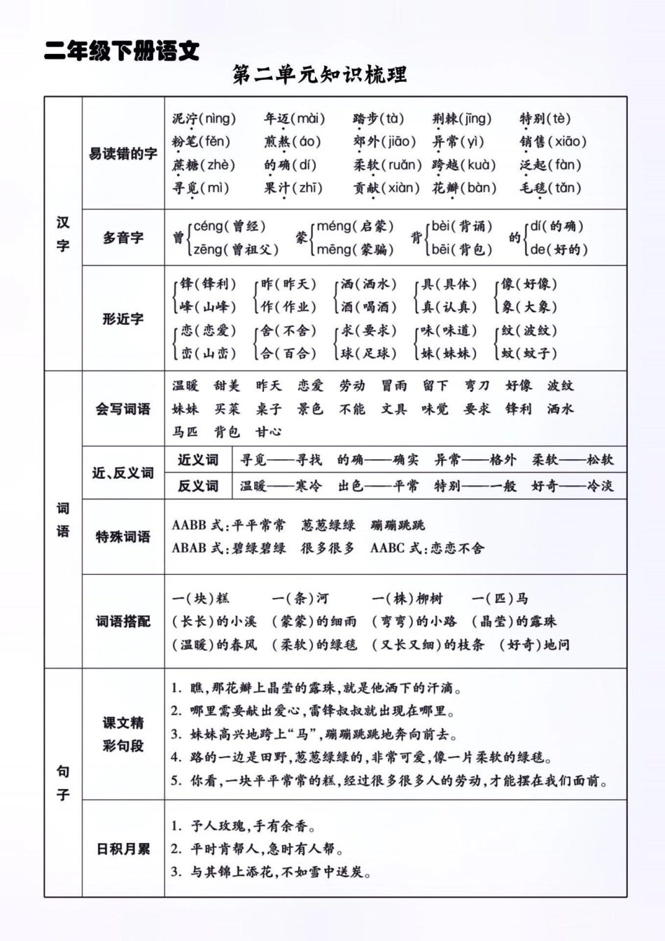 期中复习二下期中考点整理与归纳。期中复习二下期  二年级语文下册1-4单元期中考点整理与归纳， 知识点总结 期中测试卷 小学语文知识点，有电子版有空白版!学习资料分享 热点  创作者中心.pdf_第2页