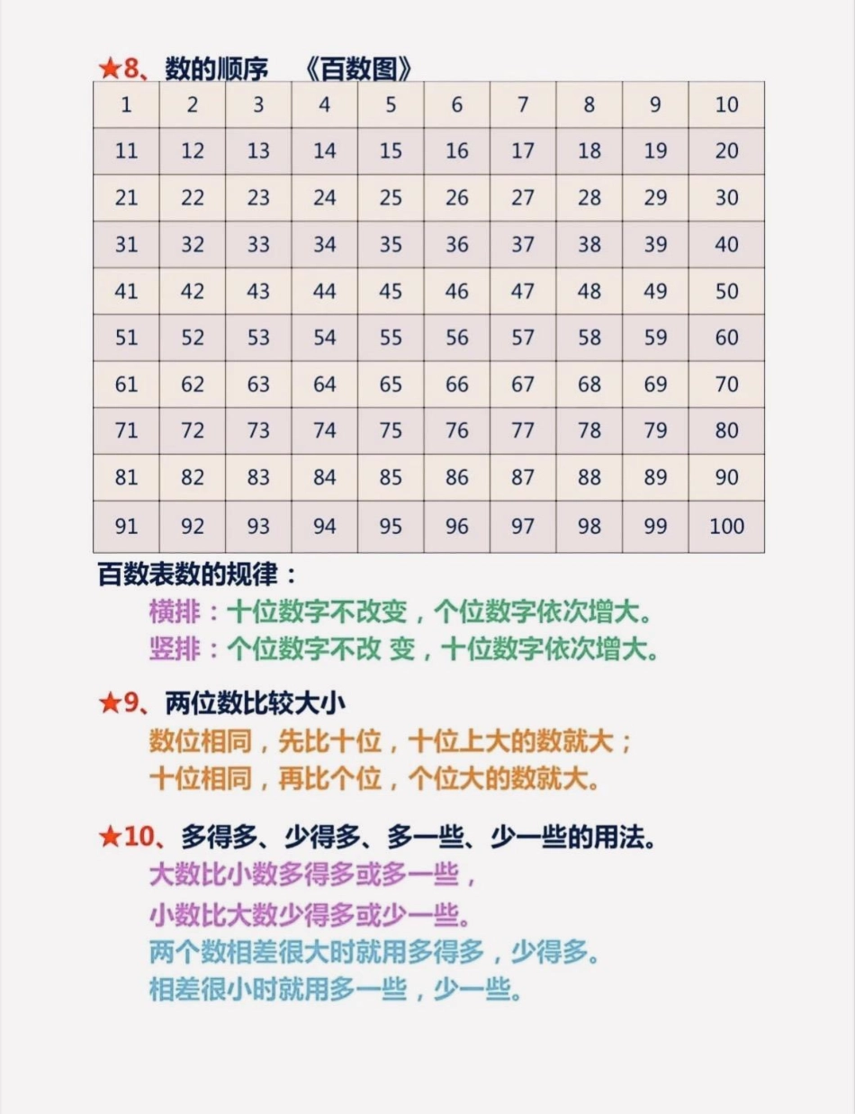 一年级数学重点及难点知识点总结。 知识分享 学霸秘籍 新学期新开始 一年级数学.pdf_第2页