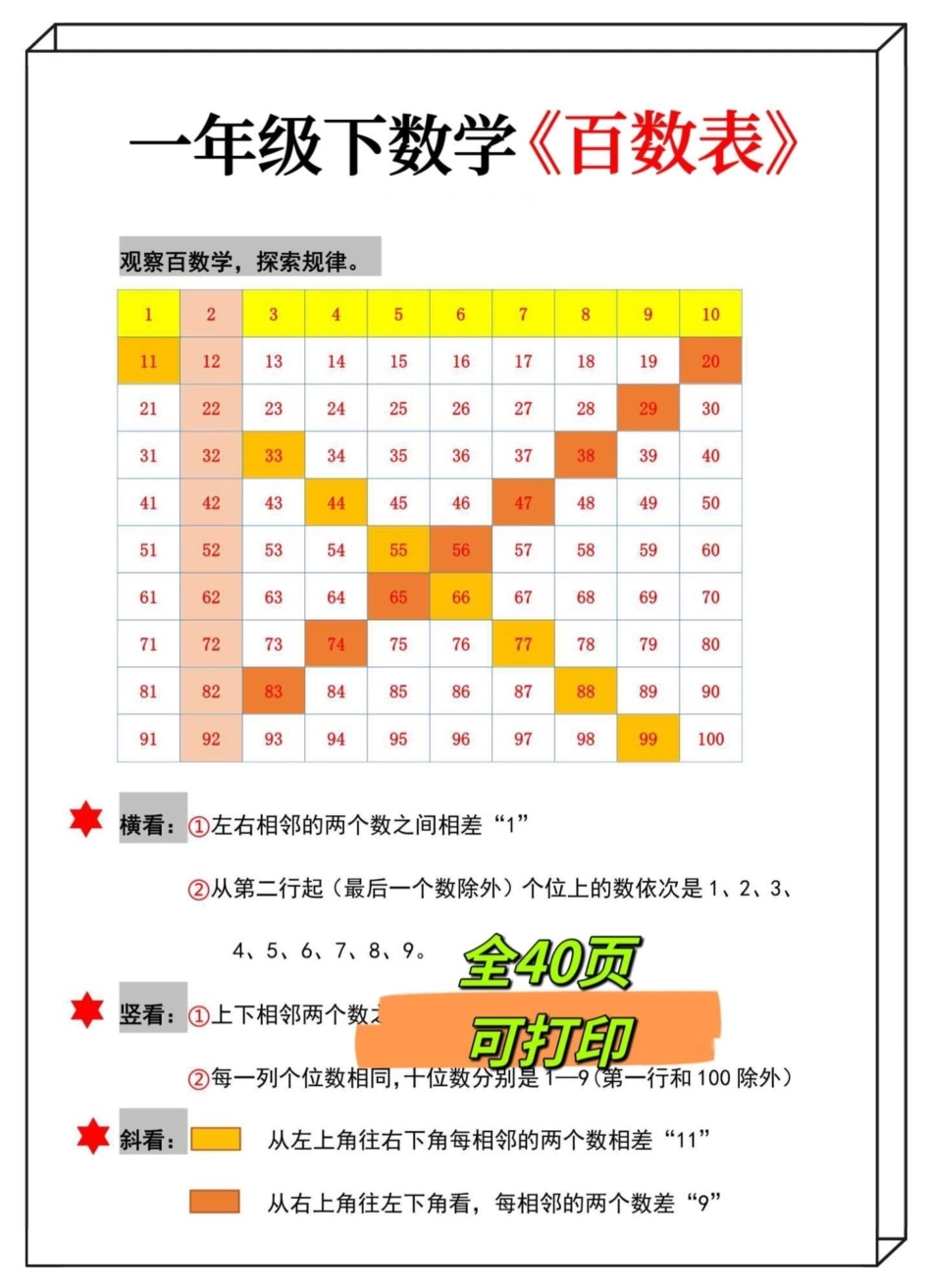 一年级下册数学专项知识汇总‼。下册数学专项汇总都是下册数学重难点，务必为孩子收藏打印一年级数学 百数表 认识图形 一年级下册数学一年级重点知识归纳.pdf_第2页