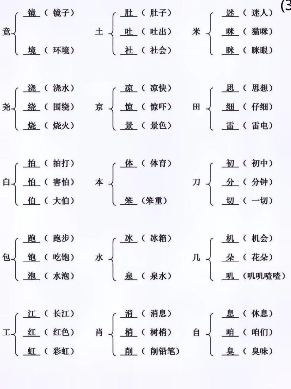 一年级下册语文 加偏旁部首变新字。老师建议每天练习关注我持续更新小学知识 知识点总结 小学语文知识点 一年级重点知识归纳 小学语文  热点 创作者中心.pdf_第3页