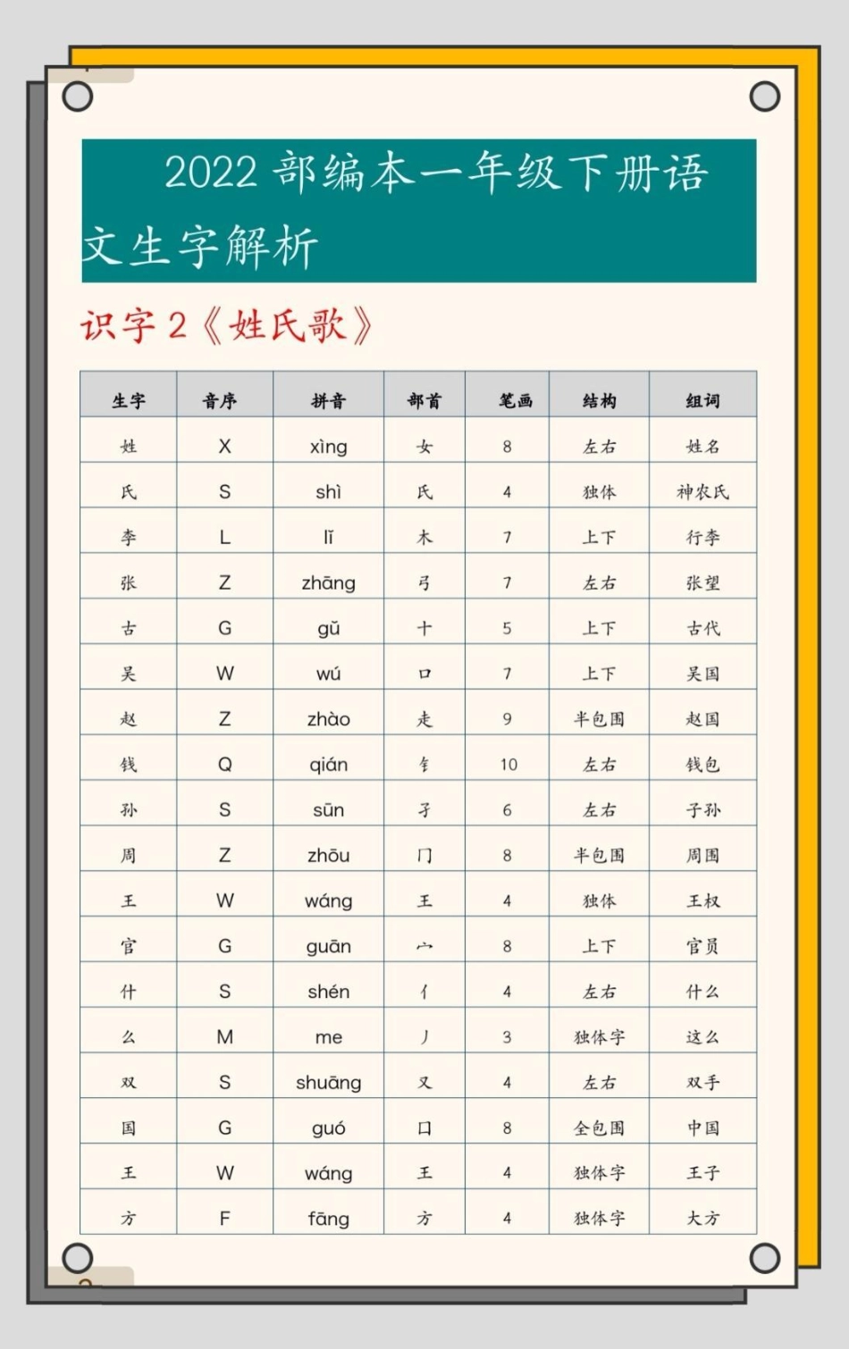 一年级下册语文生字解析。一年级下册生字解析，包含音序，部首，拼音，笔画，结构，组词。掌握这一套，生字稳了。一年级 知识分享 生字 生字预习卡.pdf_第2页