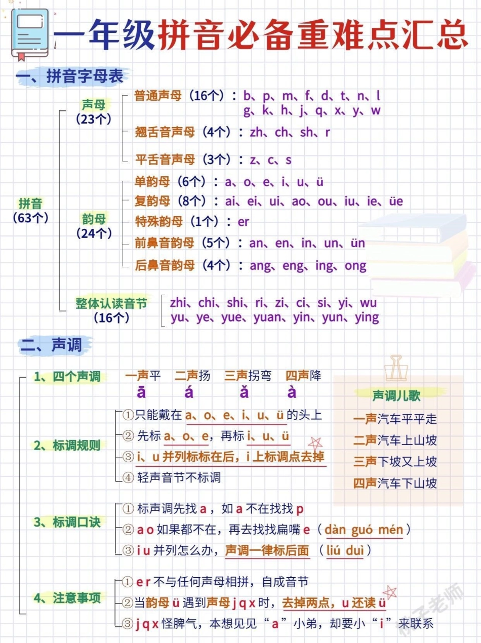 一年级语文拼音篇 !必背重难点大全轻松学汉语拼音作为语文学习的基础。学好拼音不仅是学习字词句的重要拐杖，同时也是学好语文的前提基础。拼音是低年级语文的重难点，想要扎实基础取得好的成绩，必须将基本的拼音.pdf_第1页