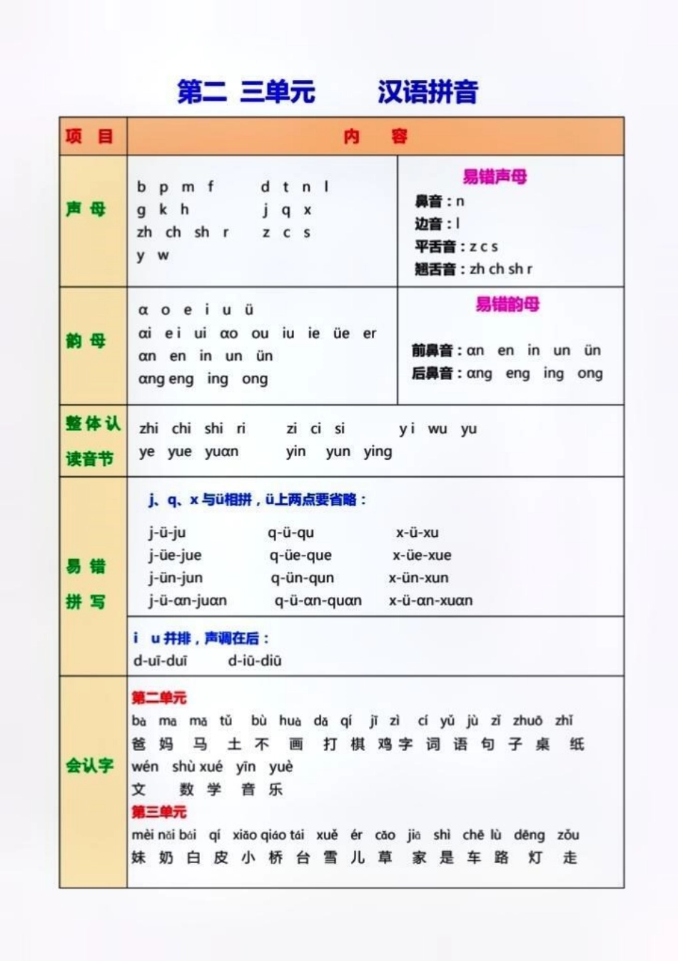 一年级语文上册课堂笔记，可打印出来带孩子练习巩固基础。留言分享完整版一年级语文 一年级重点知识归纳 家长必读.pdf_第3页