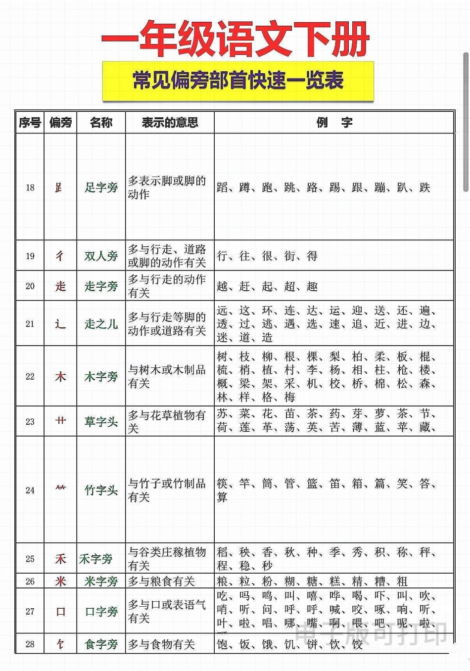 一年级语文下册常见偏旁部首练习。一年级语文 小学语文知识点 偏旁部首练习 一年级语文下册 一年级重点知识归纳.pdf_第2页