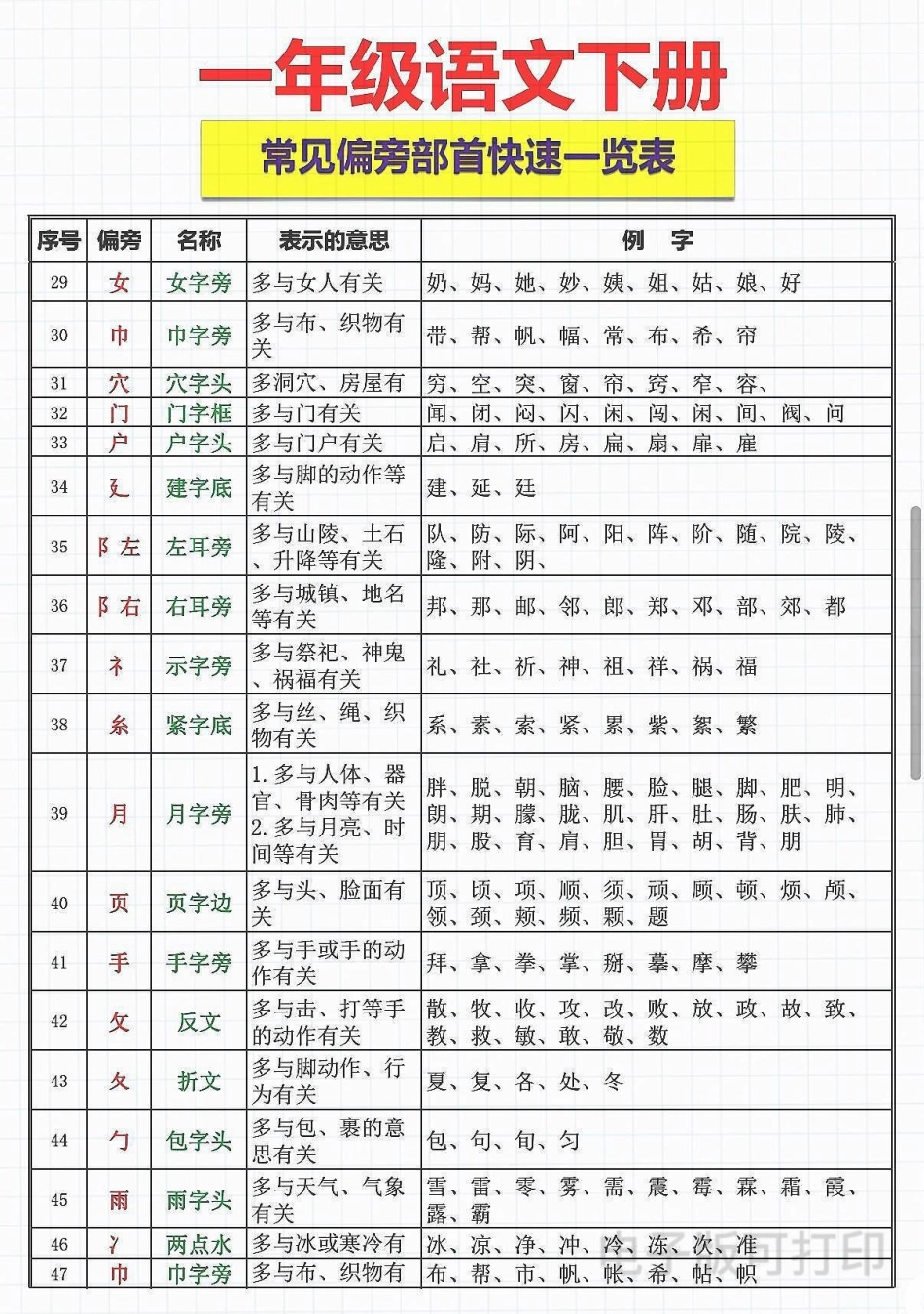 一年级语文下册常见偏旁部首练习。一年级语文 小学语文知识点 偏旁部首练习 一年级语文下册 一年级重点知识归纳.pdf_第3页