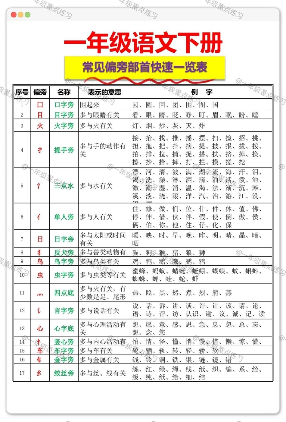 一年级语文下册偏旁部首速查表。一年级语文下册知识分享 知识点总结 一年级重点知识归纳 期中考试.pdf_第2页