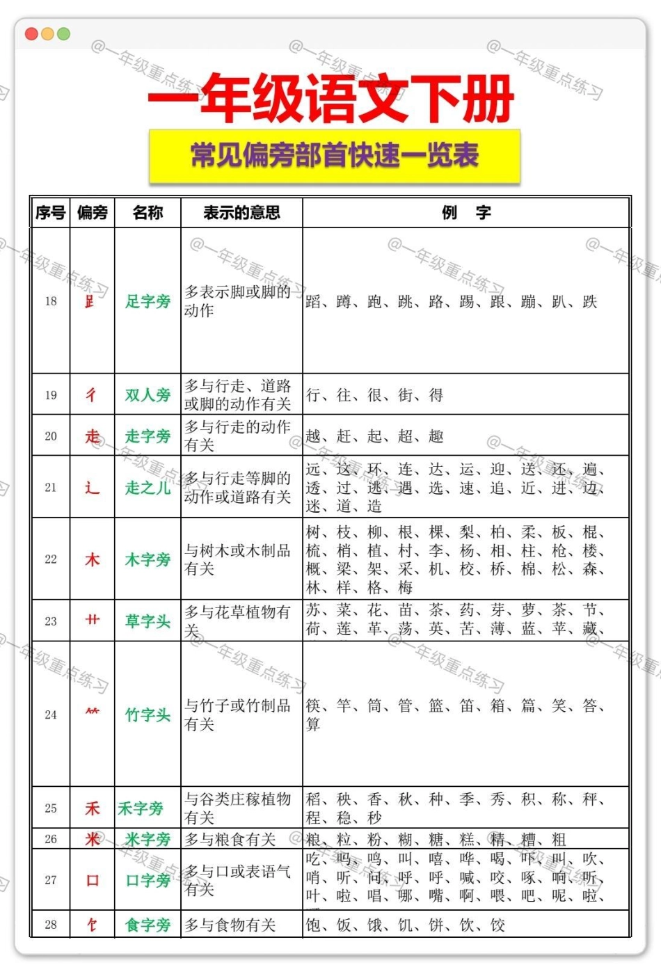 一年级语文下册偏旁部首速查表。一年级语文下册知识分享 知识点总结 一年级重点知识归纳 期中考试.pdf_第3页