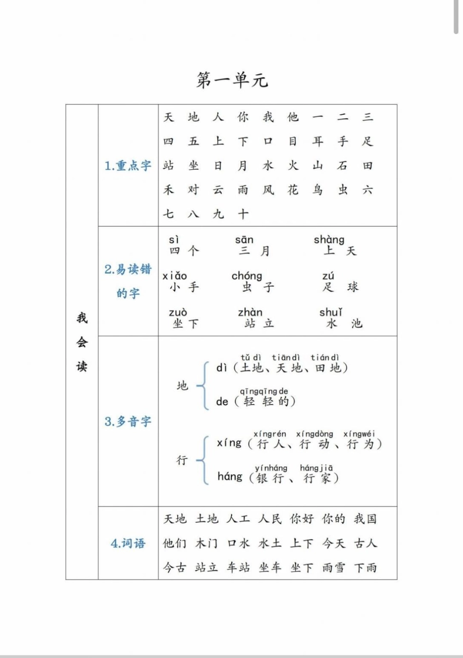 一年级重点知识集锦。一年级重点知识集锦，每天背诵15分钟 一年级 一年级语文 语文 一年级重点知识归纳.pdf_第2页