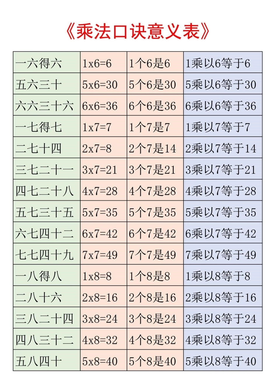 一升二预习二年级上册数学乘法口诀表‼。数学老师整理的二年级数学重点乘法口诀意义表来了‼孩子学习乘法口诀更便捷‼乘法口诀 二年级上册数学 一升二 乘法口诀表 一年级下册.pdf_第2页