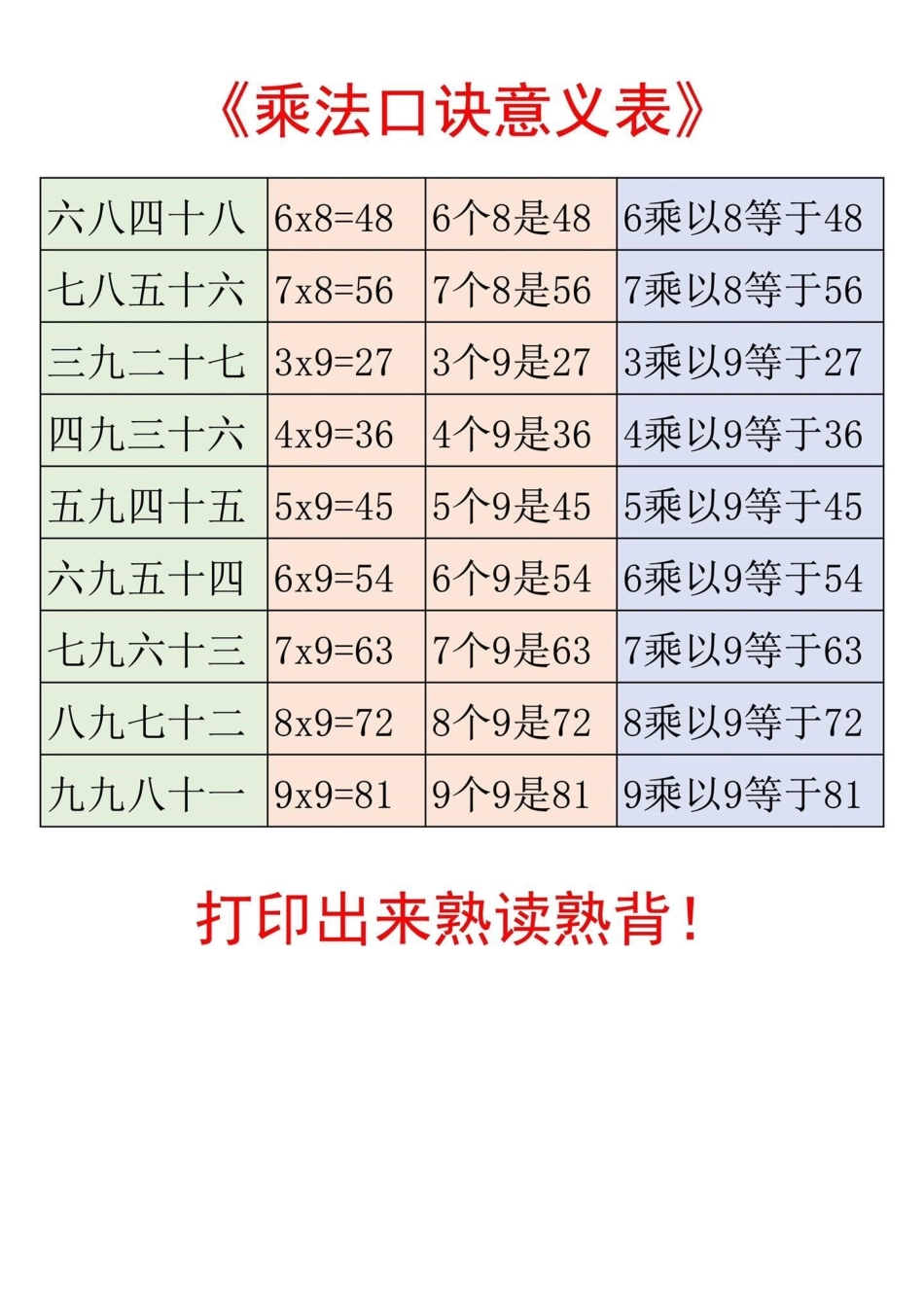 一升二预习二年级上册数学乘法口诀表‼。数学老师整理的二年级数学重点乘法口诀意义表来了‼孩子学习乘法口诀更便捷‼乘法口诀 二年级上册数学 一升二 乘法口诀表 一年级下册.pdf_第3页