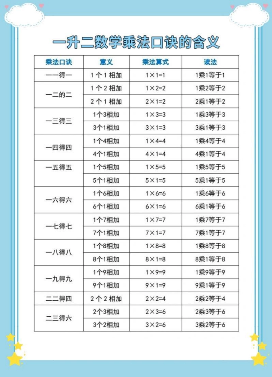 一升数学乘法口诀的含义。一升二 数学 暑假预习 暑假 乘法口诀.pdf_第2页