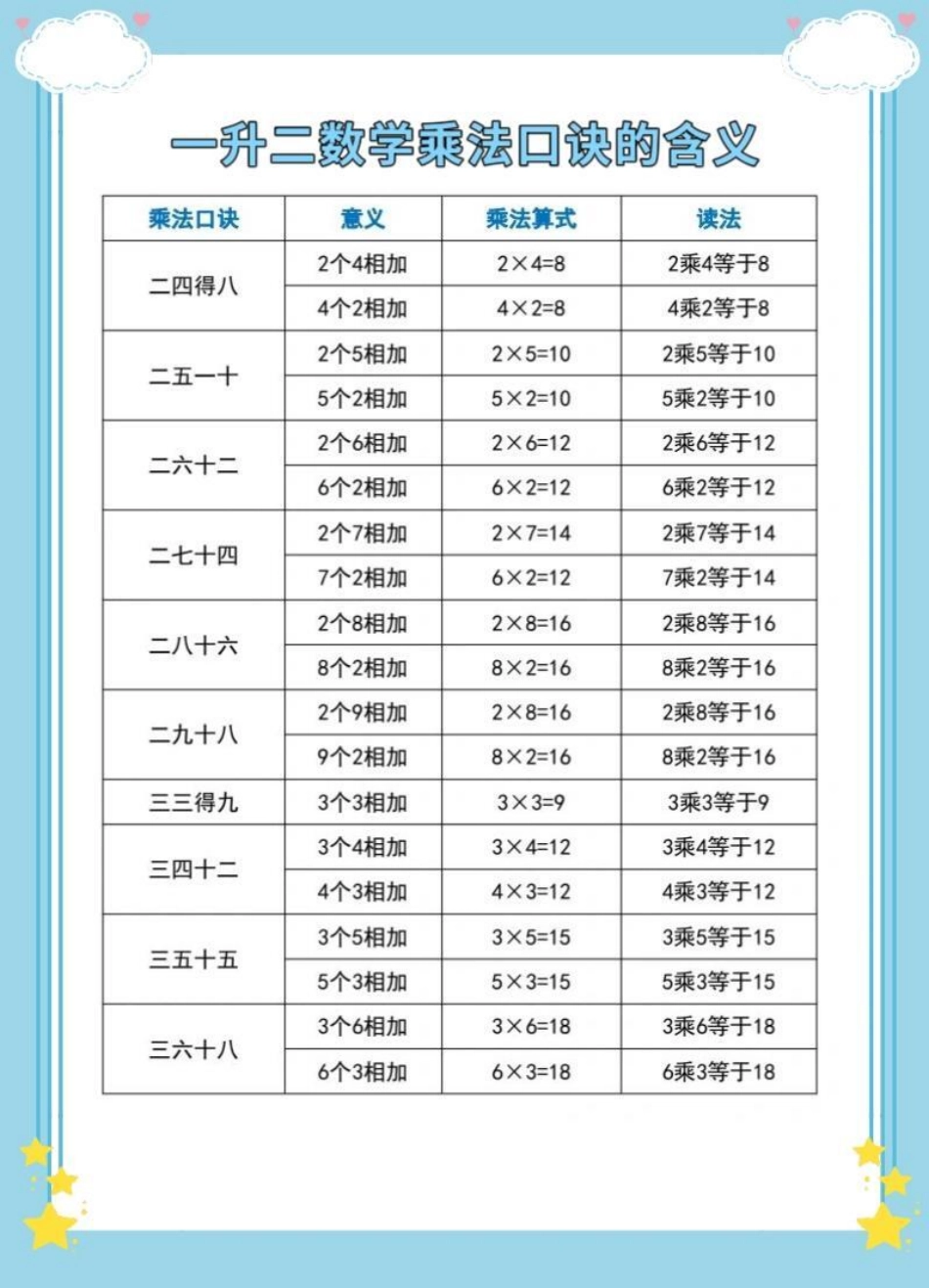 一升数学乘法口诀的含义。一升二 数学 暑假预习 暑假 乘法口诀.pdf_第3页