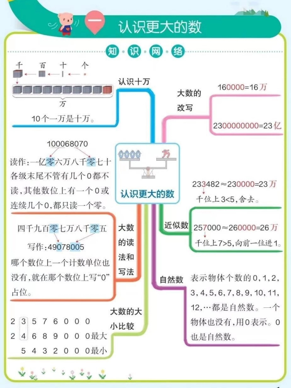 四年级上册数学各知识点梳理总结。帮助孩子们更快理解掌握所学知识四年级 开学必备 四年级数学 知识点总结 思维导图.pdf_第1页