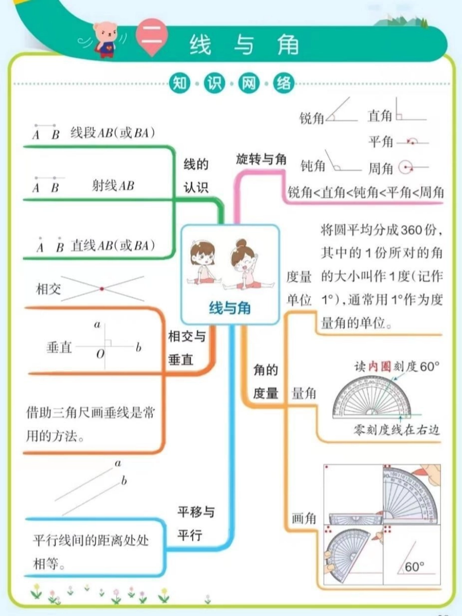 四年级上册数学各知识点梳理总结。帮助孩子们更快理解掌握所学知识四年级 开学必备 四年级数学 知识点总结 思维导图.pdf_第2页
