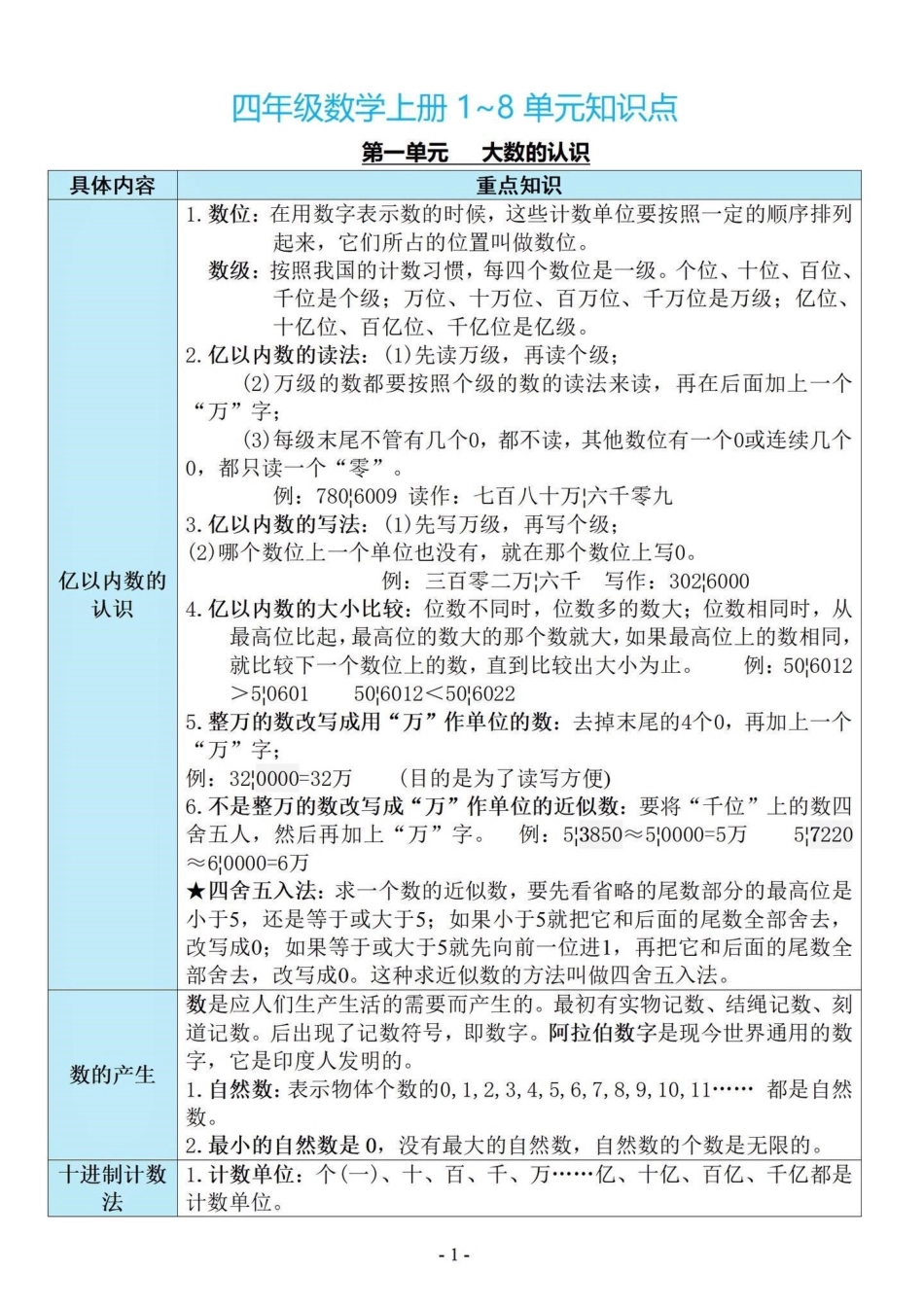 四年级数学上册1-8单元知识点总结，第9单元是总复习。满满干货，电子共12页，打印出来让孩子提前背诵起来。四年级上册数学 四年级数学上册 四年级上册数学知识点 四年级数学上册知识点汇总 人教版四年级上.pdf_第1页