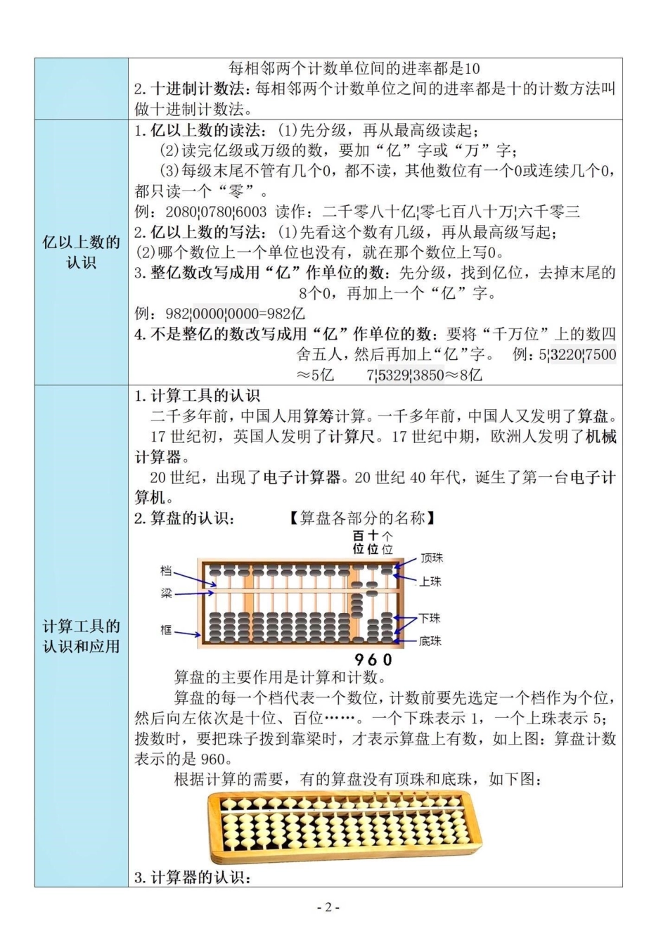 四年级数学上册1-8单元知识点总结，第9单元是总复习。满满干货，电子共12页，打印出来让孩子提前背诵起来。四年级上册数学 四年级数学上册 四年级上册数学知识点 四年级数学上册知识点汇总 人教版四年级上.pdf_第2页