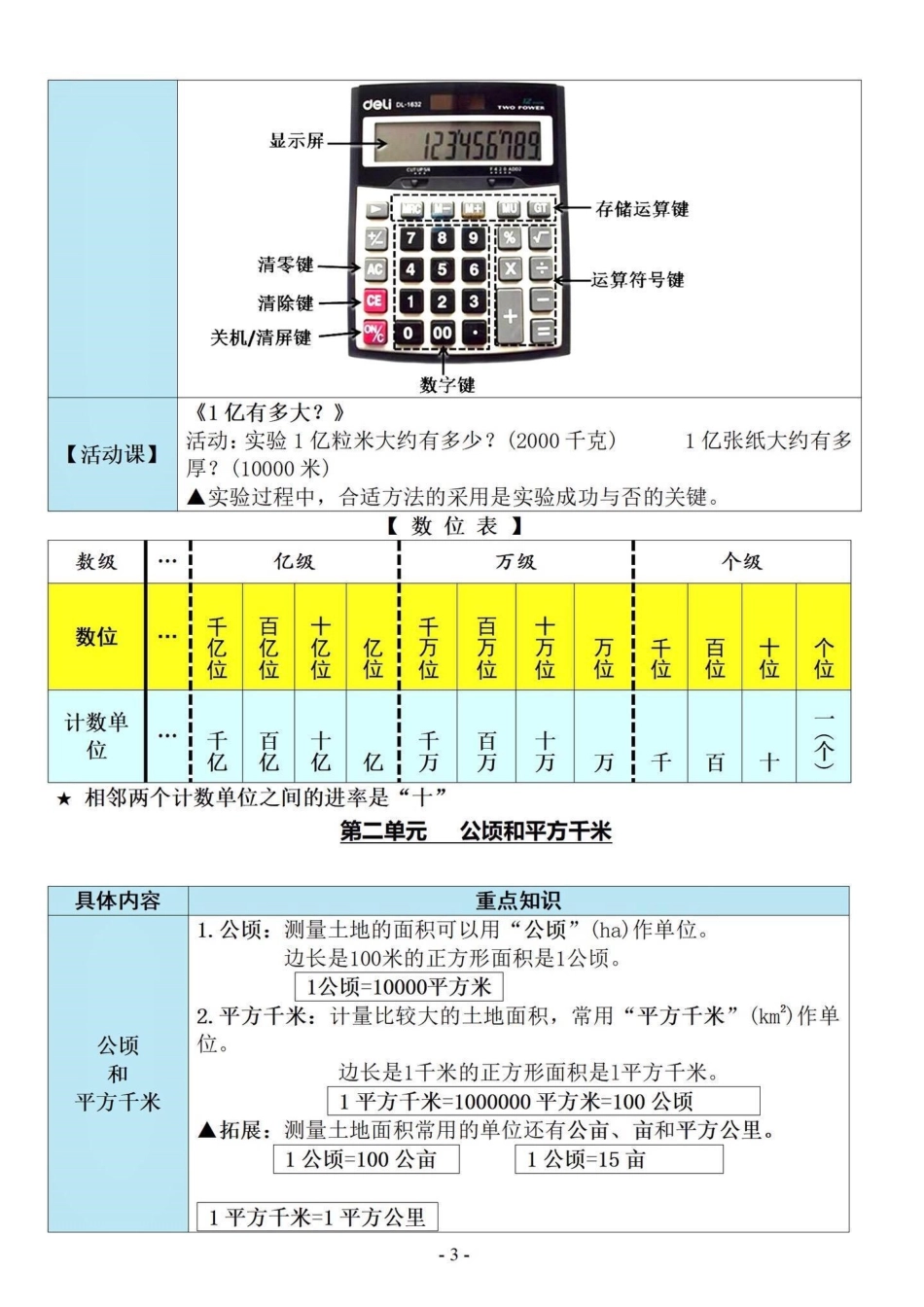 四年级数学上册1-8单元知识点总结，第9单元是总复习。满满干货，电子共12页，打印出来让孩子提前背诵起来。四年级上册数学 四年级数学上册 四年级上册数学知识点 四年级数学上册知识点汇总 人教版四年级上.pdf_第3页