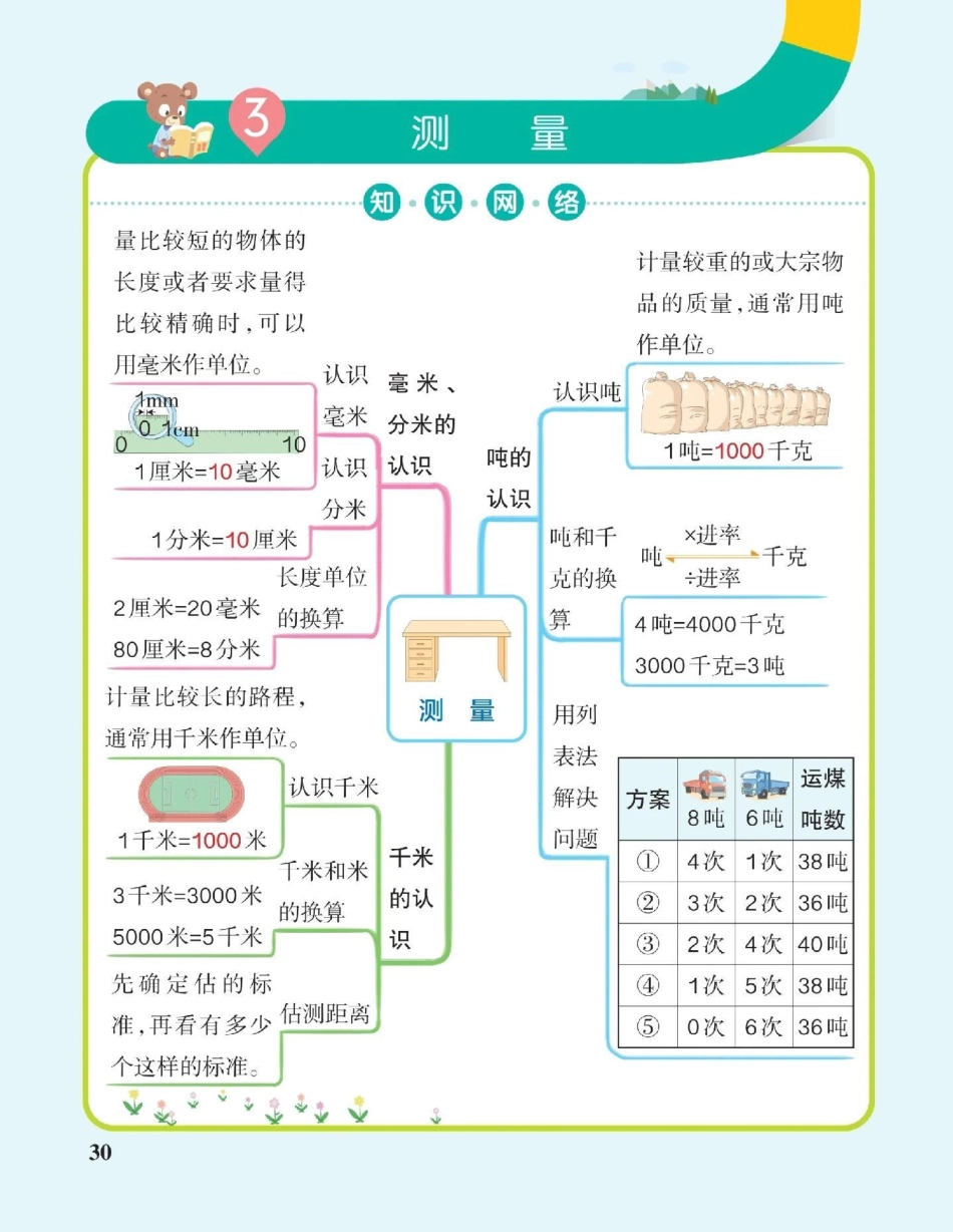 三年级数学知识网络图，让孩子理解更透彻，哪个知识点孩子掌握不牢，可以根据这个知识导航给孩子辅导数学 小学数学.pdf_第3页