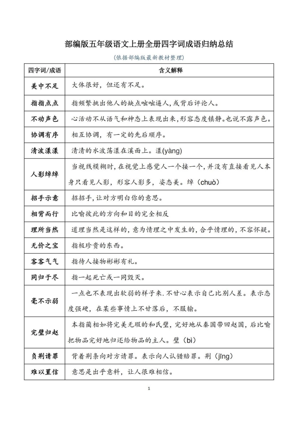 五年级上册语文四字成语归纳总结。暑假语文预习‼五年级上册语文四字成语归纳总结，暑假打印出来，让孩子读一读熟记。暑假打好基础，开学更快的适应五年级语文学习。暑假预习 五年级 五年级上册语文 成语积累.pdf_第1页