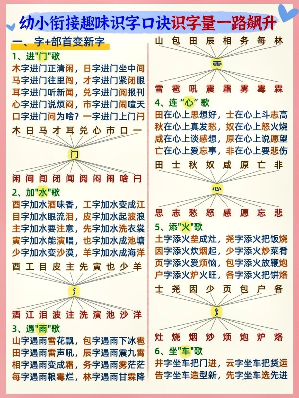 幼小衔接趣味识字口诀。知识点总结 学习资料分享 幼小衔接 小学语文  热点 创作者中心.pdf_第1页