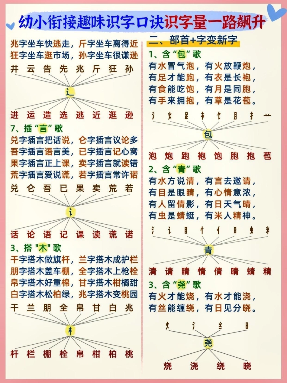 幼小衔接趣味识字口诀。知识点总结 学习资料分享 幼小衔接 小学语文  热点 创作者中心.pdf_第2页