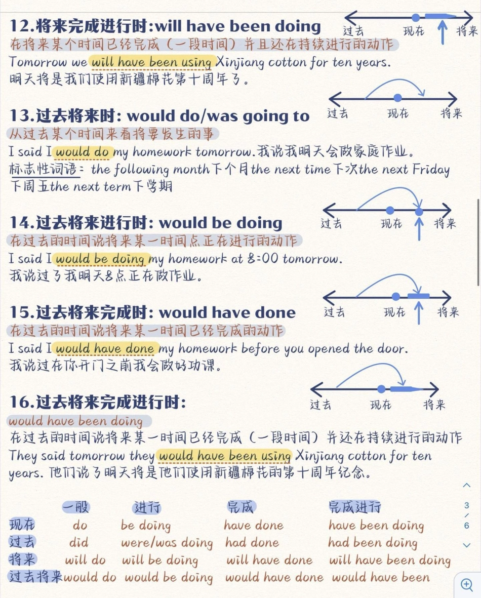 一眼看懂，英语的16大时态英语语法.pdf_第3页