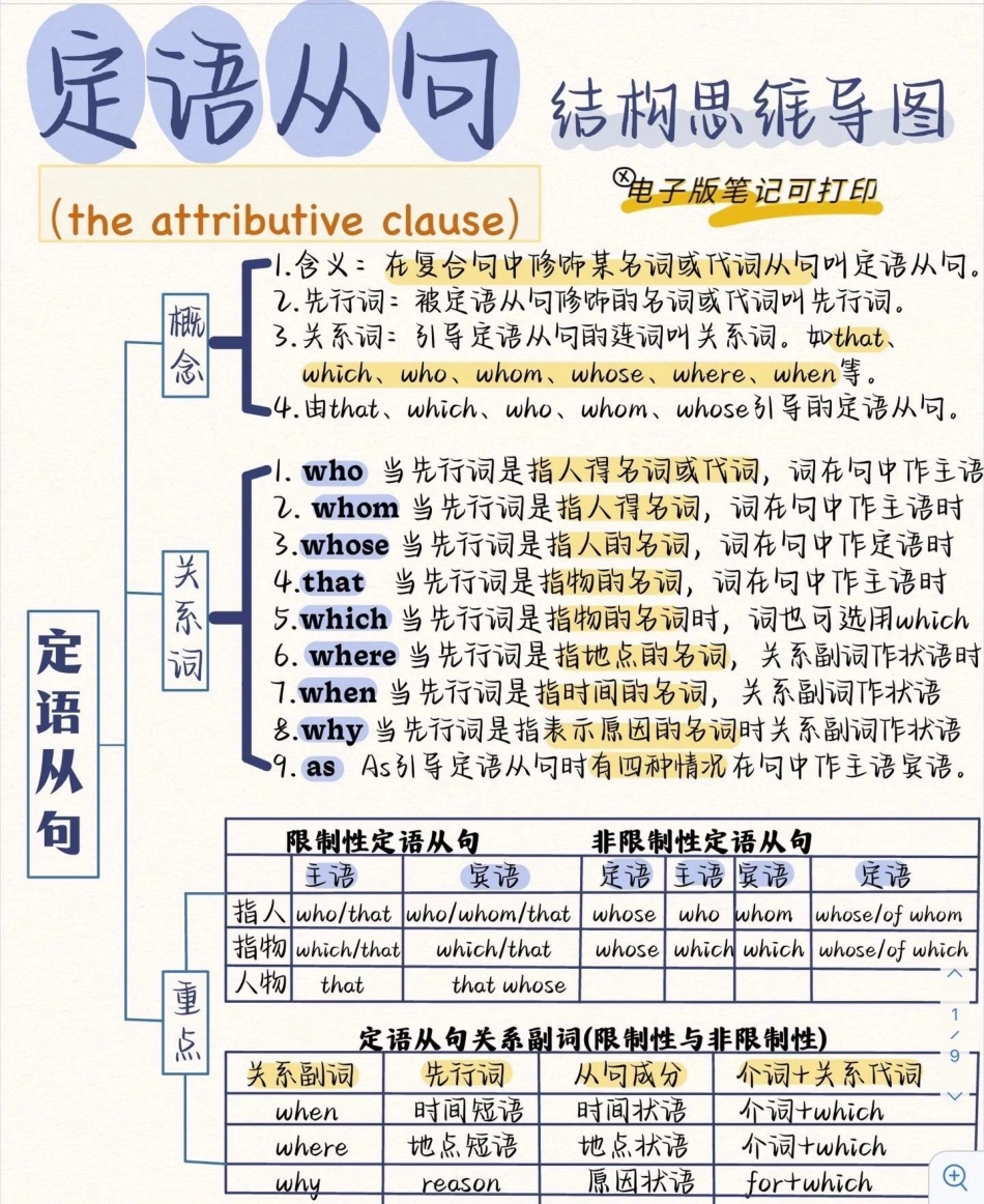 英语定语从句全解，可以收藏打印，最后一页带例题英语语法.pdf_第1页