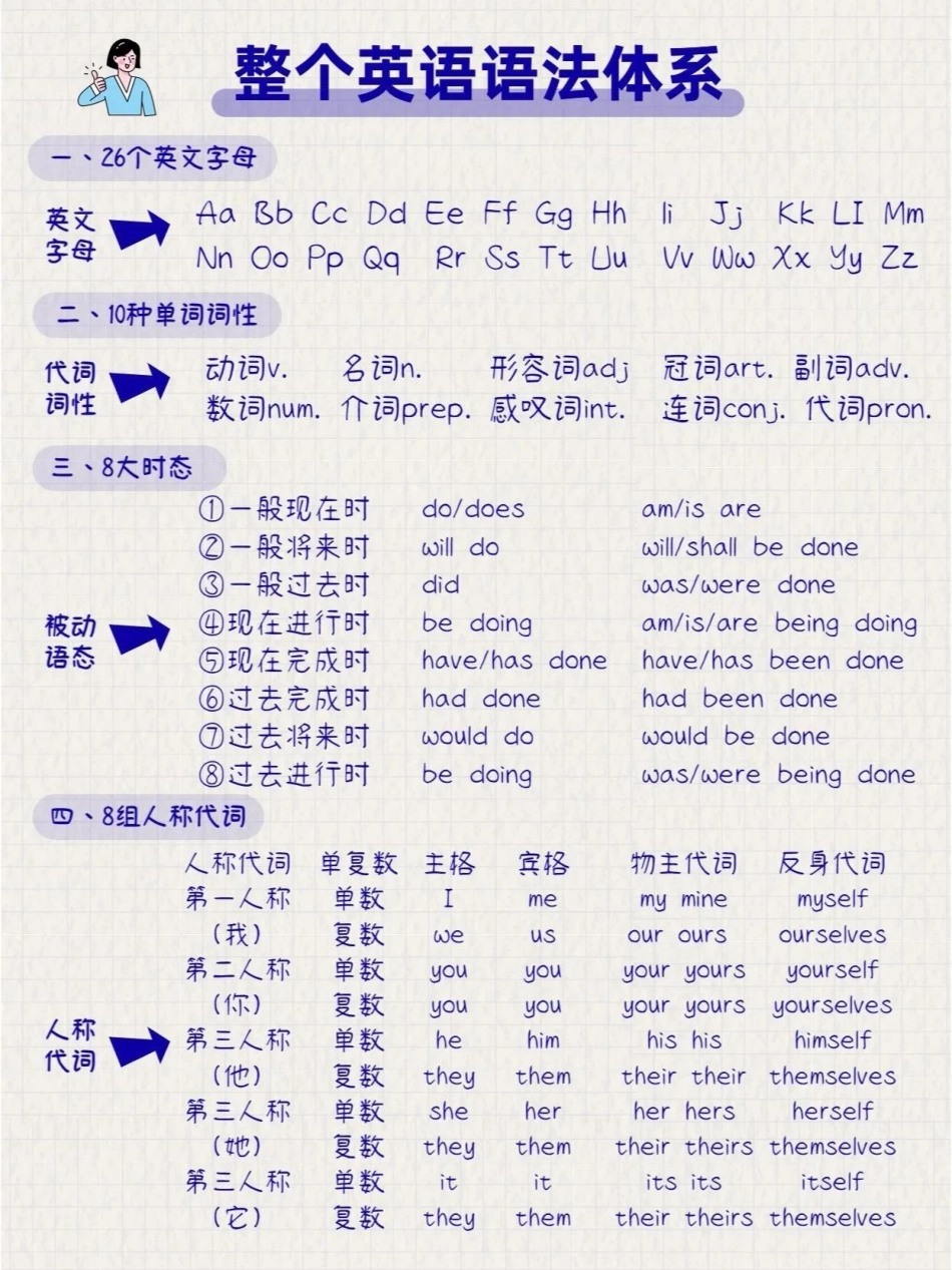 英语整个语法体系，可以打印给孩子熟悉英语语法.pdf_第1页