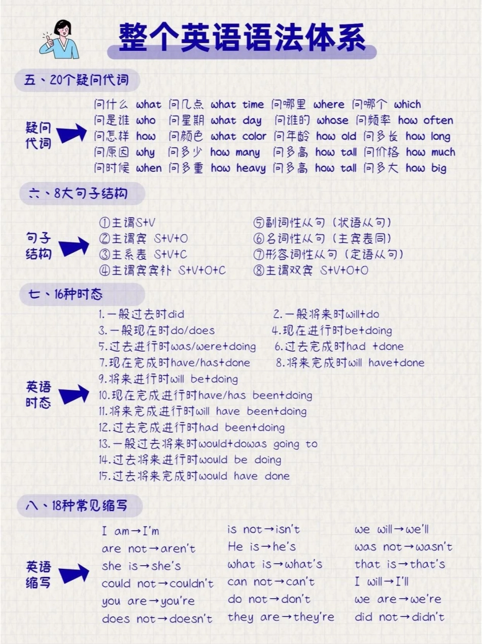 英语整个语法体系，可以打印给孩子熟悉英语语法.pdf_第2页