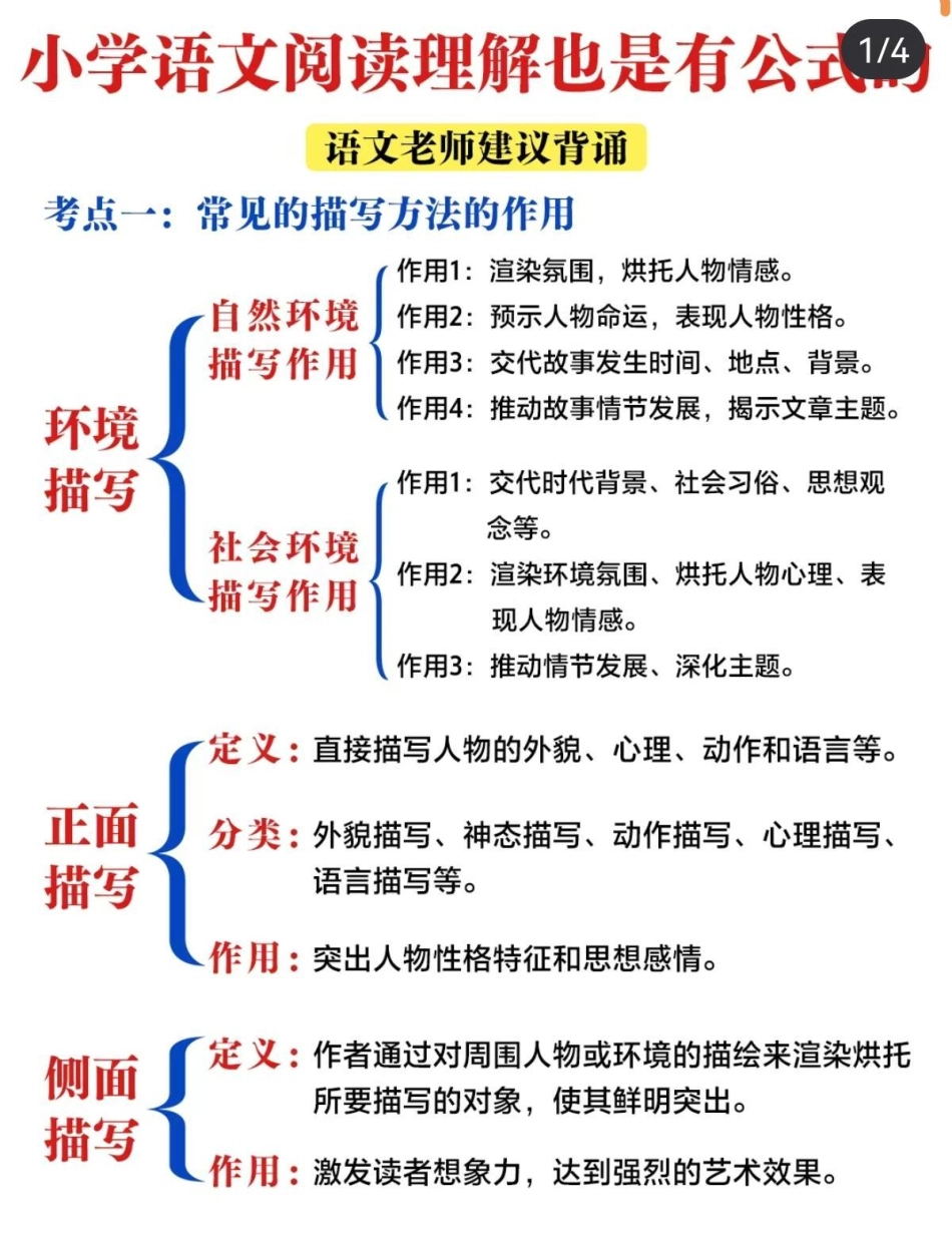 阅读理解也是有答题模板的，我的语文不仅可以告诉你答题模板和思维导图，还有往年新闻热点素材，提高阅读的同时也了解新闻实事语文 语文阅读公式.pdf_第1页